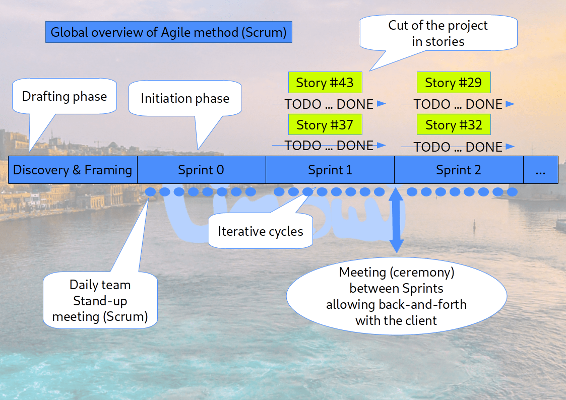The Agile method is a method of team and project management