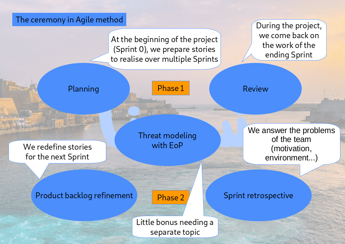 Some teams choose to separate these phases to lighten the meetings