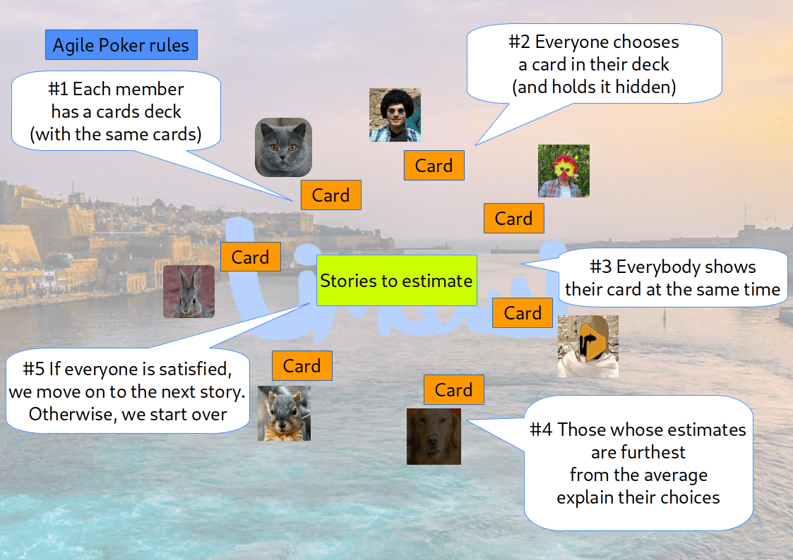 This card represents their estimation of the story’s complexity