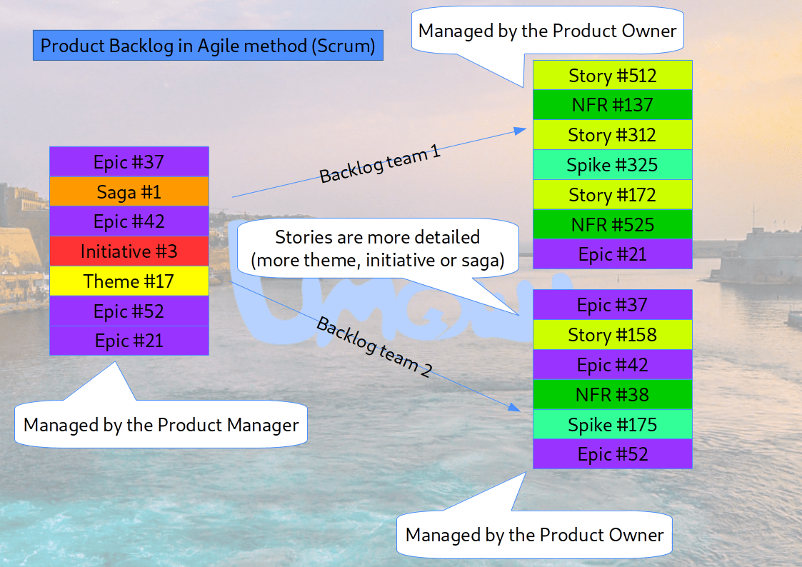This list is usually digital but can also be displayed on post-its