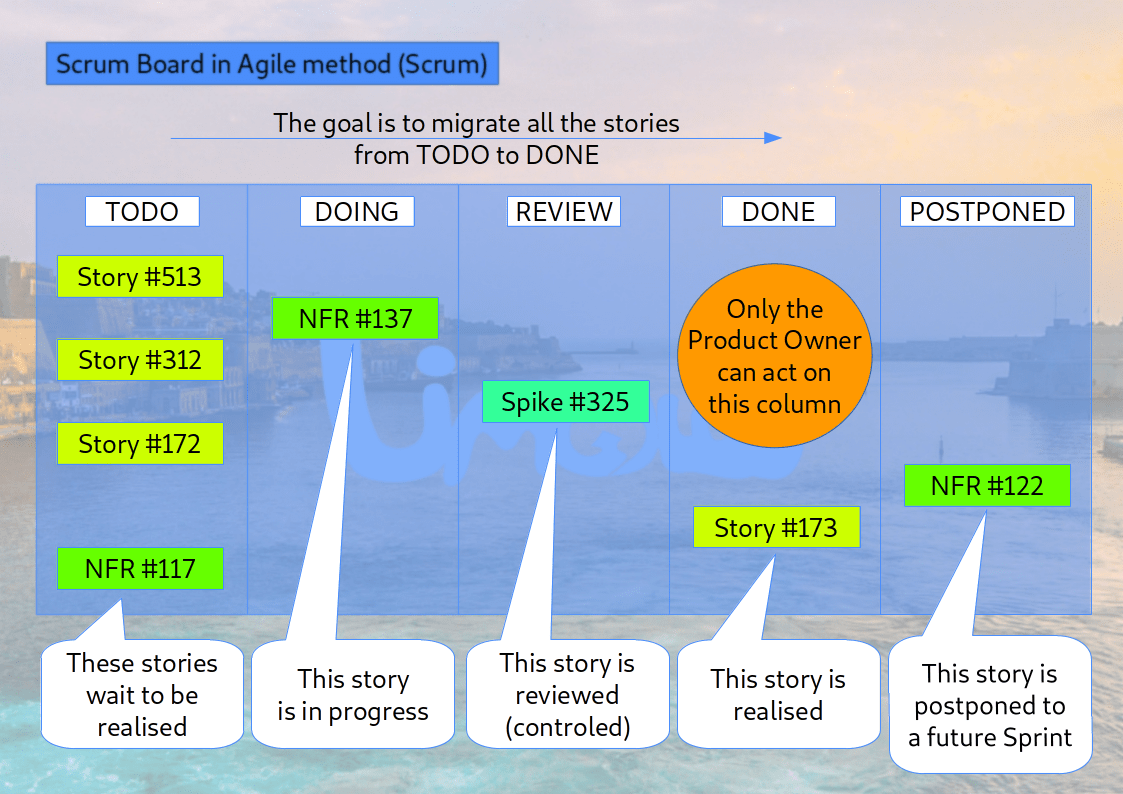 Columns are arranged left to right according to the logical order of progress labels