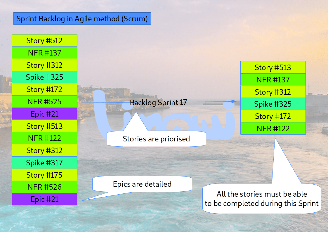 All stories in the Sprint Backlog must be estimated by the team using Agile Poker