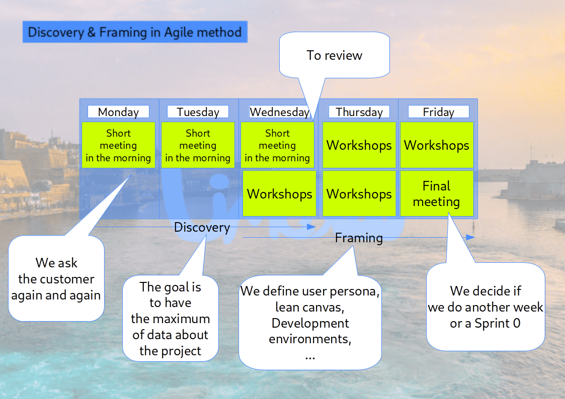 It is structured in two parts: discovery and framing (hence the name)