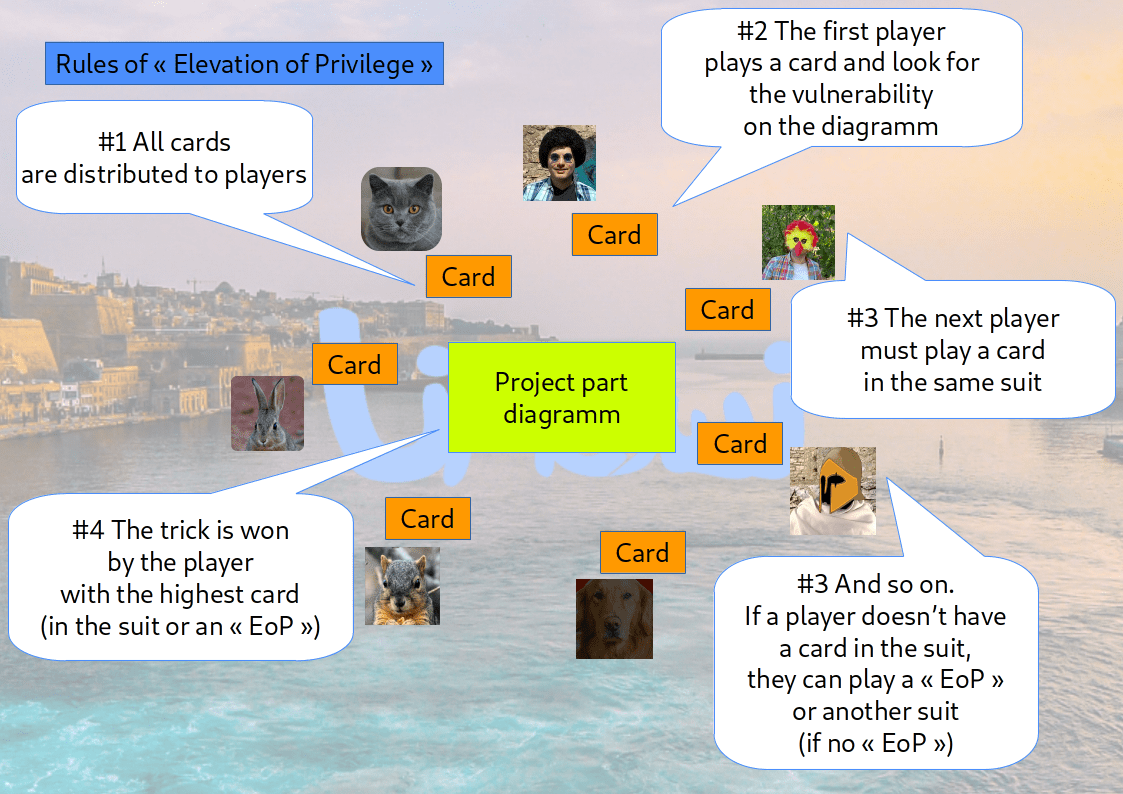 It is very similar to the rules of Tarot