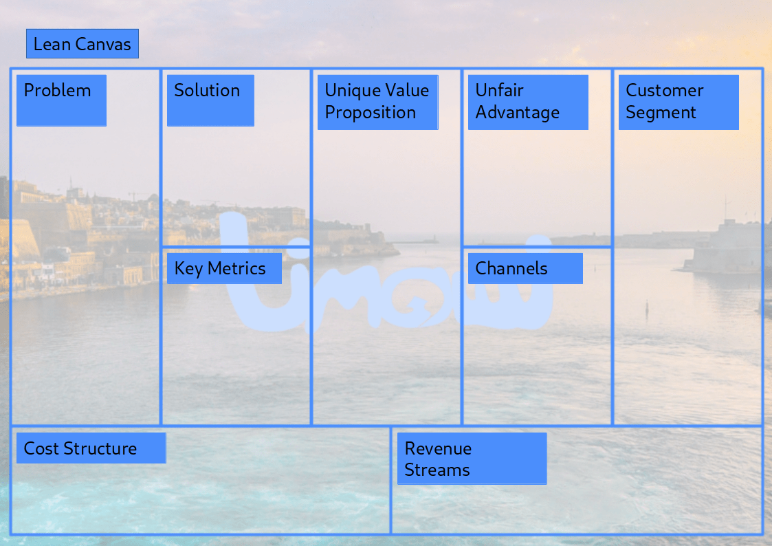 The Lean Canvas allows you to quickly describe a project without overlooking important elements