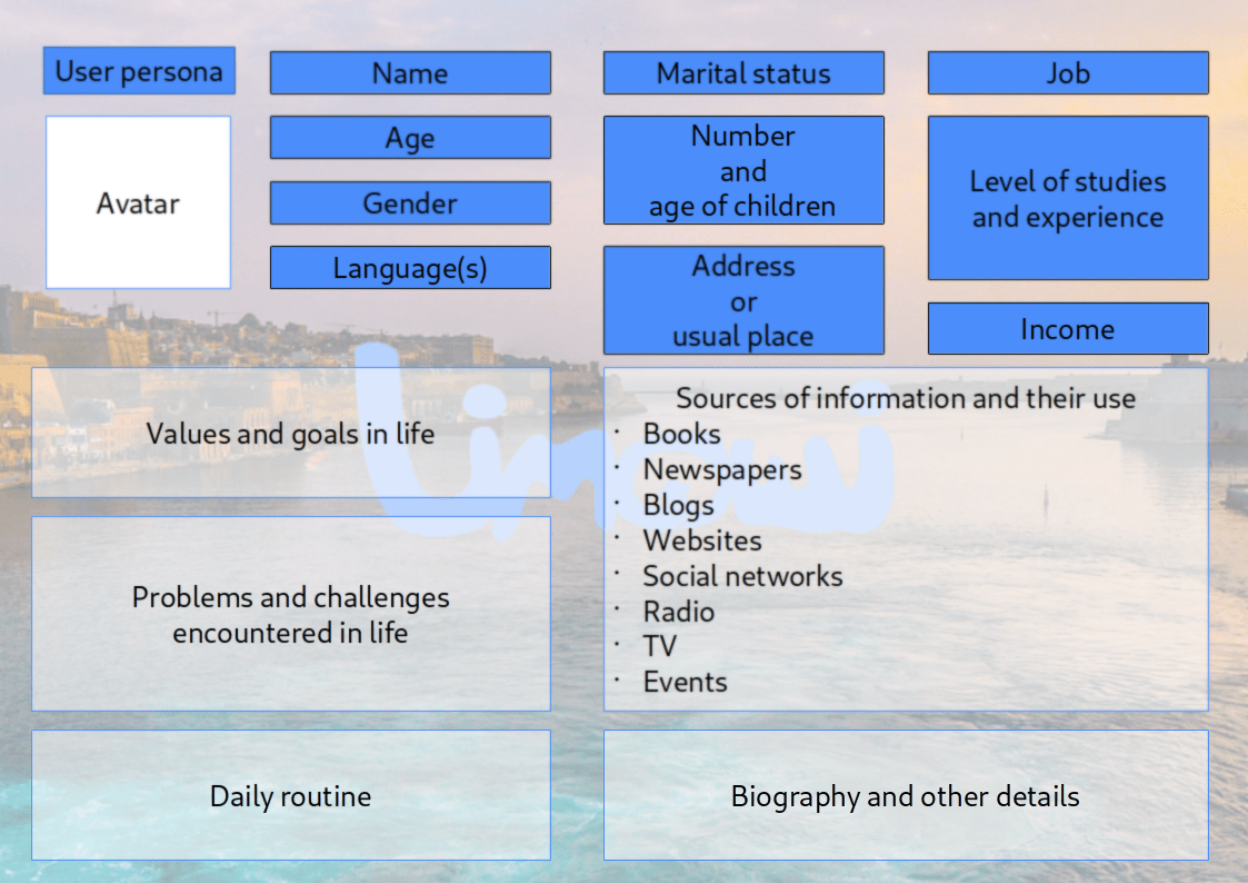 A user persona resembles a role-playing game character sheet (for those familiar with RPGs)