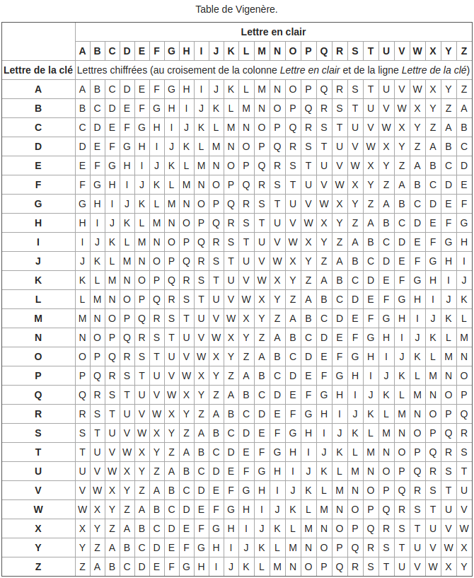 Columns show the plaintext message, rows show the key